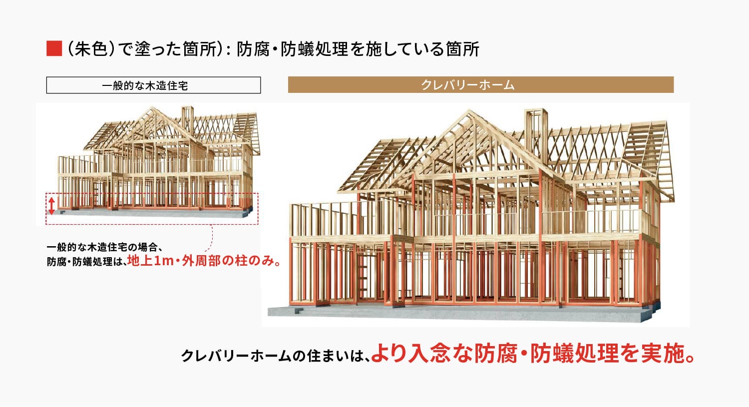 より入念な防腐、防蟻処理が実施されたクレバリーホームの住まい