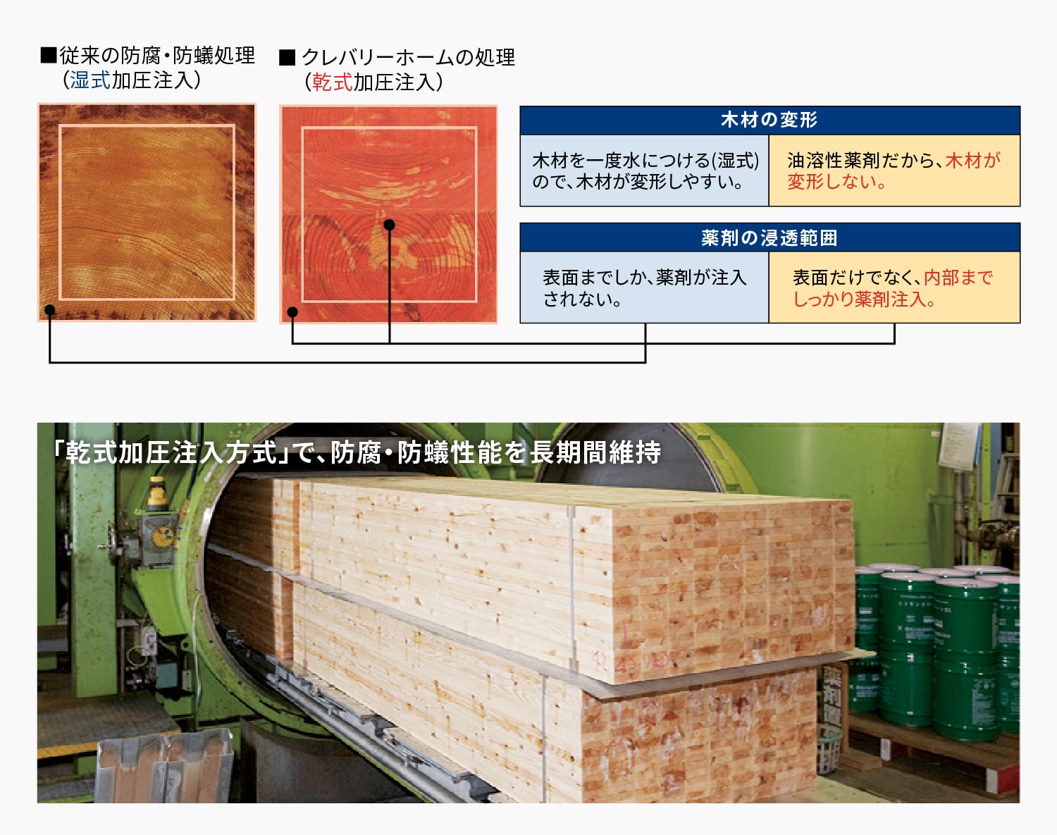 クレバリーホームの乾式加圧注入方式による木材の優れた防腐、防蟻性能