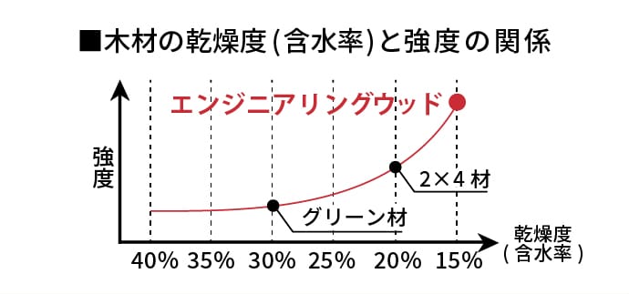 木材の乾燥度(含水率)と強度の関係