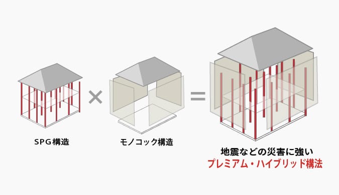 SPG構造とモノコック構造を組み合わせたプレミアム・ハイブリッド構法の仕組み