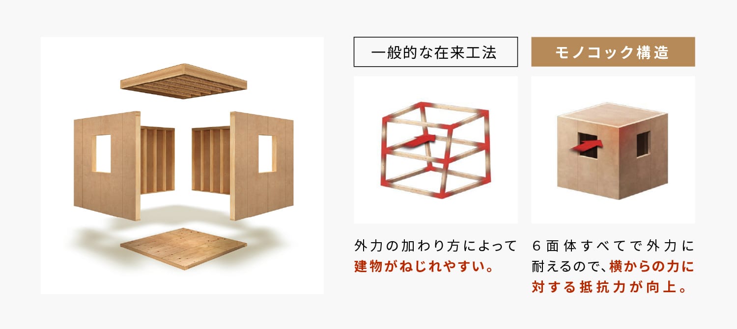 一般的な在来構法は外圧の加わり方によって建物がねじれやすいが、モノコック構造は6面体すべてで外力に耐えるので、横からの力に対する抵抗力が向上