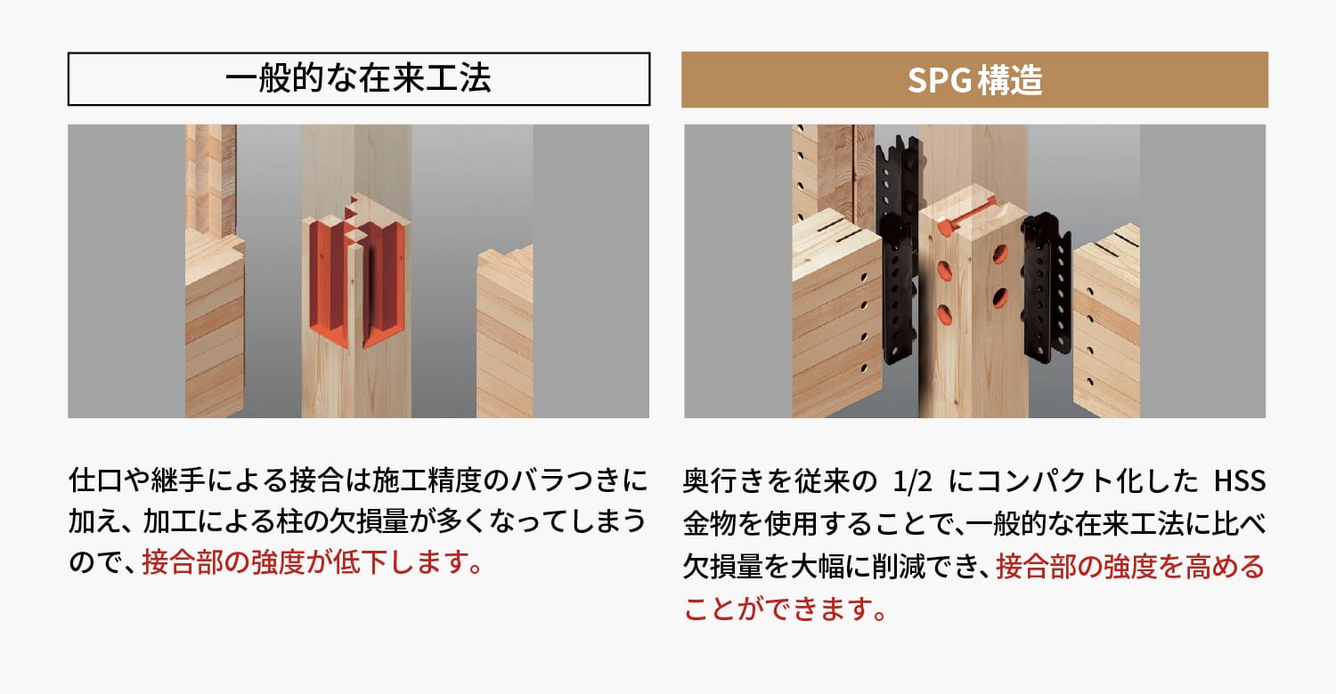 一般的な在来工法は仕口や継手による接合は施工精度のバラつきに加え、加工による柱の欠損量が多くなってしまうので、接合部の強度が低下しますが、SPG構造は奥行きを従来の1/2にコンパクト化したHSS金物を使用することで、一般的な在来工法に比べ欠損量を大幅に削減でき、接合部の強度を高めることができます。