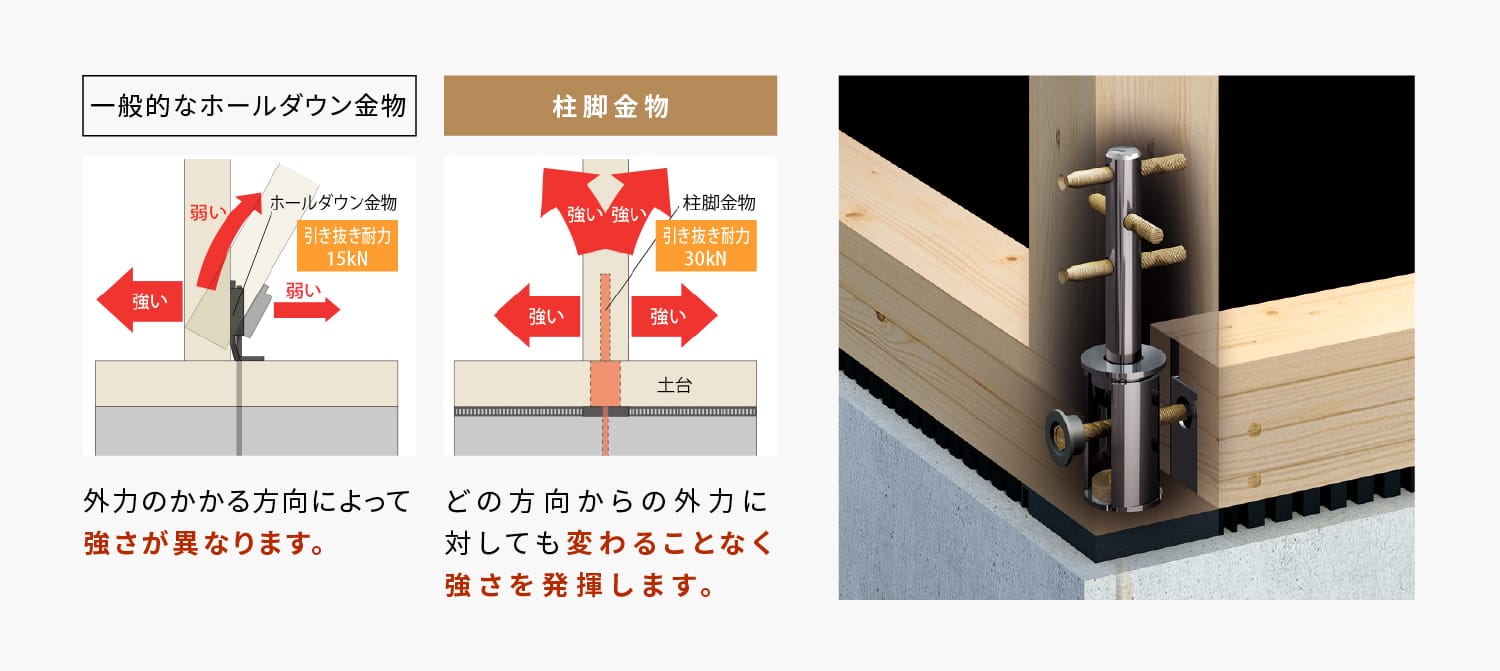 一般的なホールダウン金物は外力のかかる方向によって強さが異なりますが、柱脚金物はどの方向からの外力に対しても変わることなく強さを発揮します。