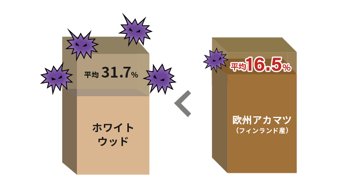 腐朽菌に対する耐久性実験で実証された欧州アカマツの腐りにくさ