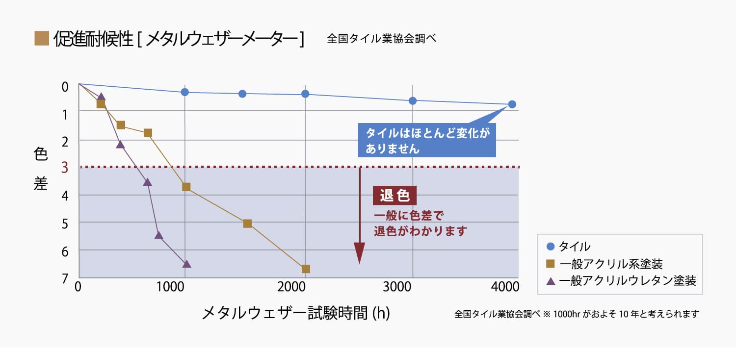 外壁タイルの促進対候性比較図