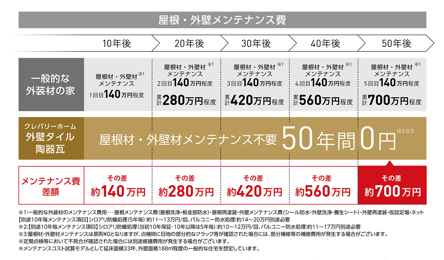 外装材メンテナンスコストの比較図