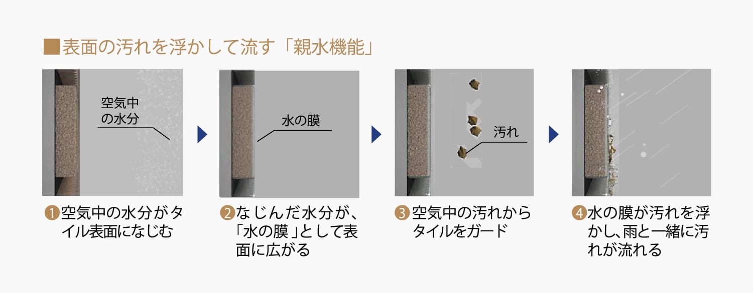 外壁タイルの親水機能説明図